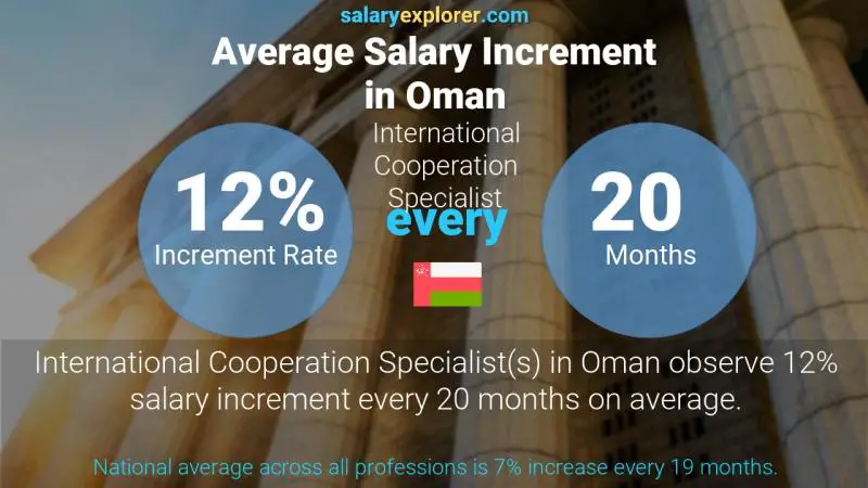 Annual Salary Increment Rate Oman International Cooperation Specialist