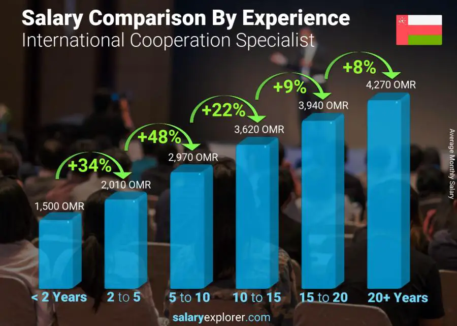 Salary comparison by years of experience monthly Oman International Cooperation Specialist