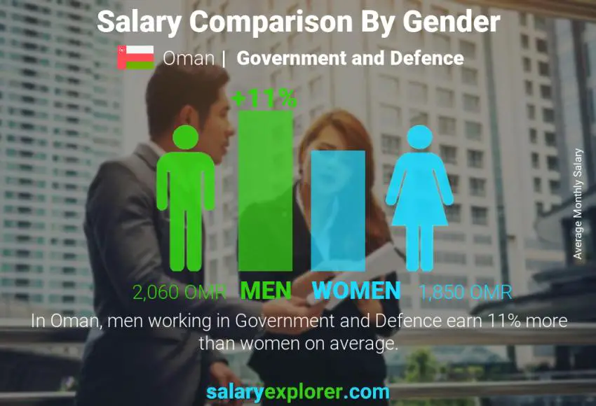 Salary comparison by gender Oman Government and Defence monthly