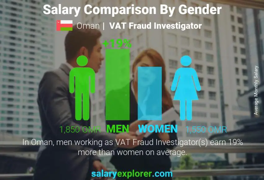 Salary comparison by gender Oman VAT Fraud Investigator monthly