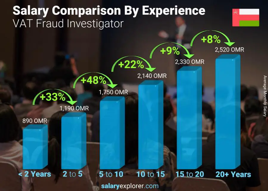 Salary comparison by years of experience monthly Oman VAT Fraud Investigator