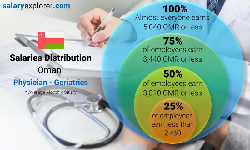 Median and salary distribution Oman Physician - Geriatrics monthly