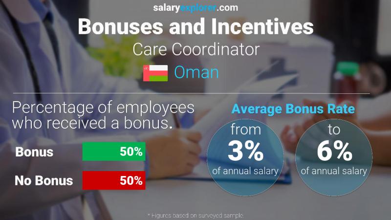 Annual Salary Bonus Rate Oman Care Coordinator