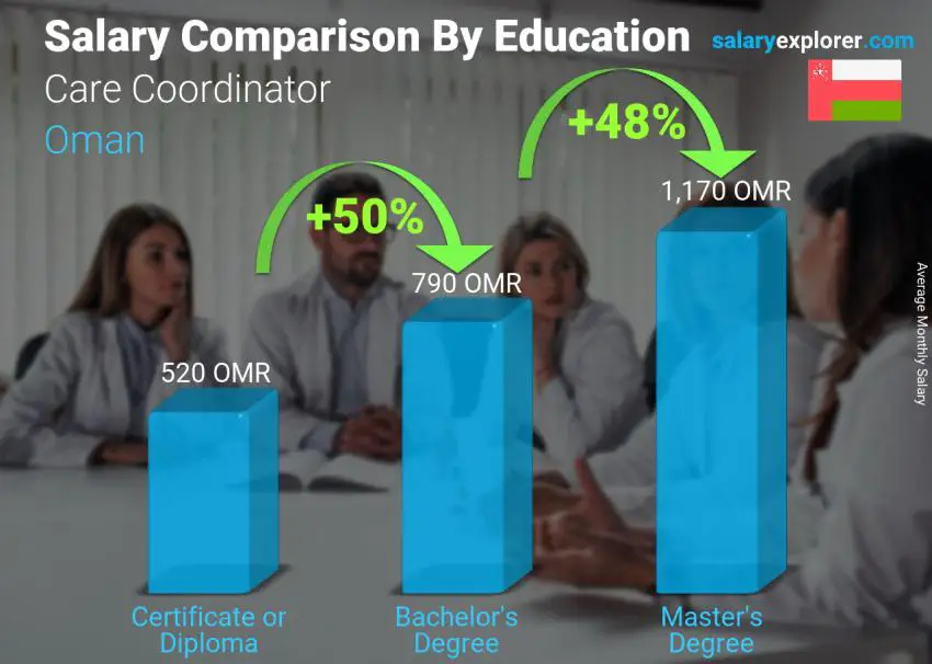 Salary comparison by education level monthly Oman Care Coordinator