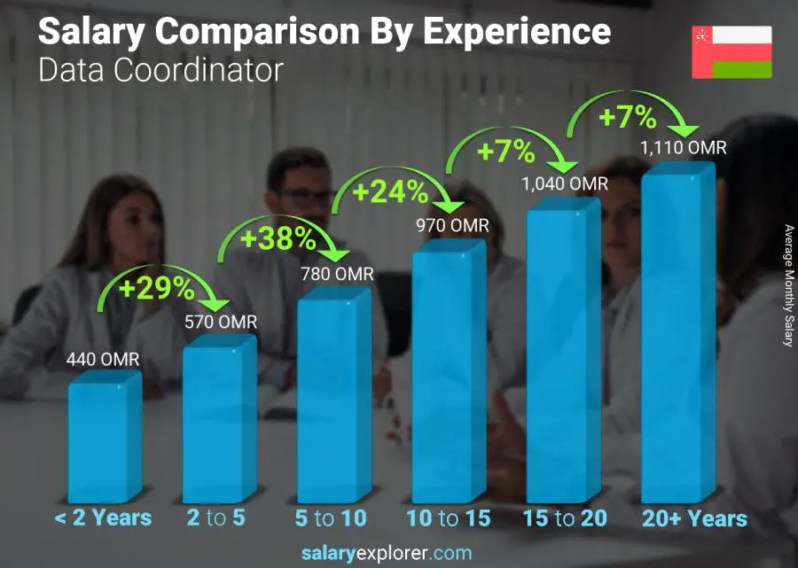 Salary comparison by years of experience monthly Oman Data Coordinator