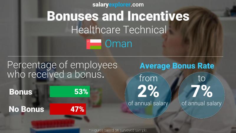 Annual Salary Bonus Rate Oman Healthcare Technical