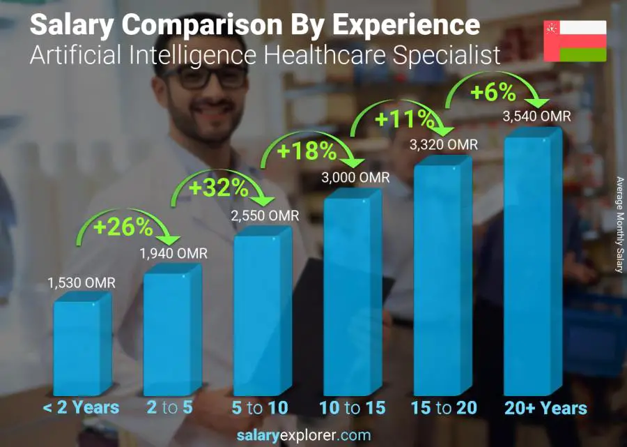 Salary comparison by years of experience monthly Oman Artificial Intelligence Healthcare Specialist