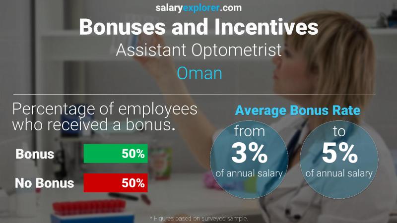 Annual Salary Bonus Rate Oman Assistant Optometrist