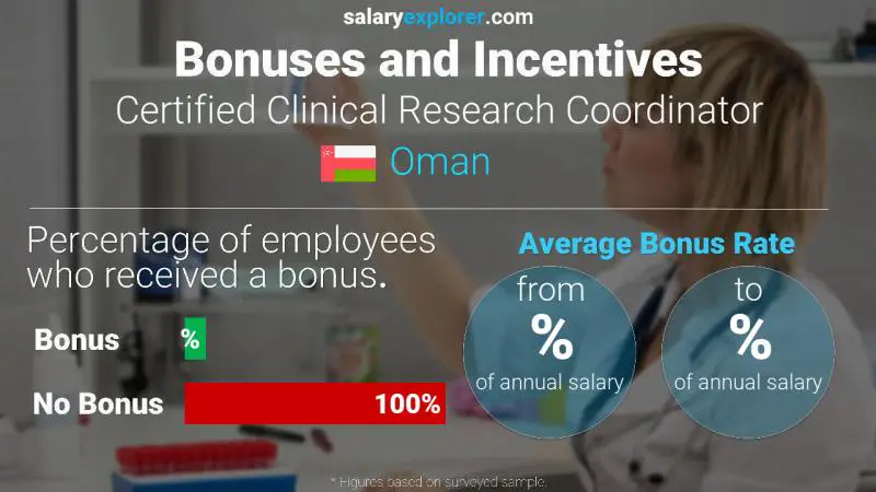 Annual Salary Bonus Rate Oman Certified Clinical Research Coordinator