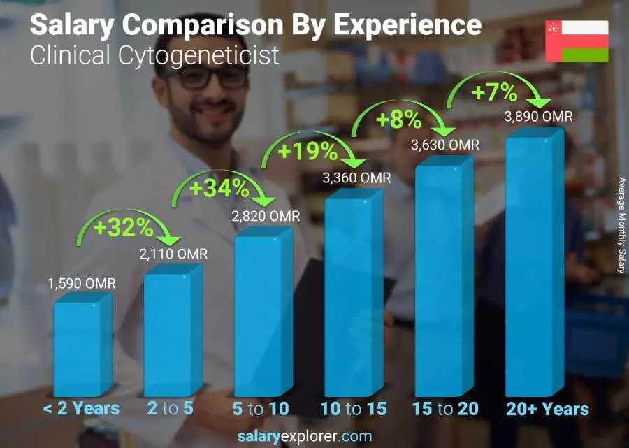 Salary comparison by years of experience monthly Oman Clinical Cytogeneticist