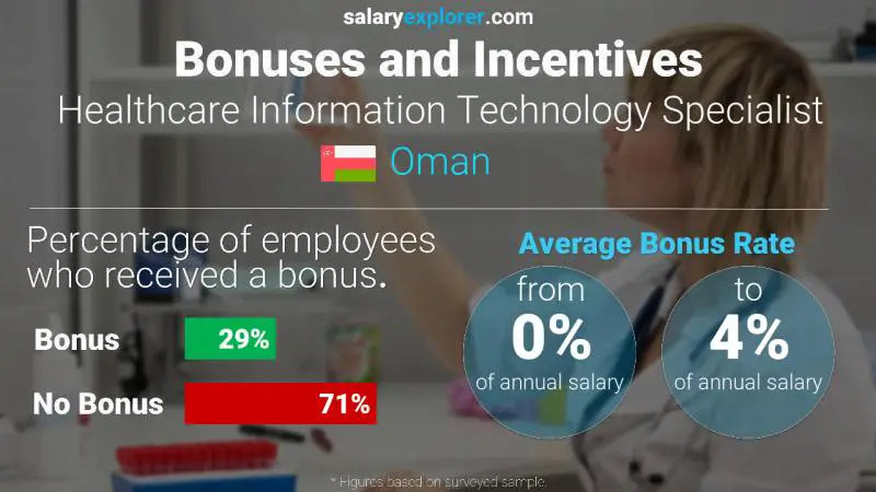 Annual Salary Bonus Rate Oman Healthcare Information Technology Specialist