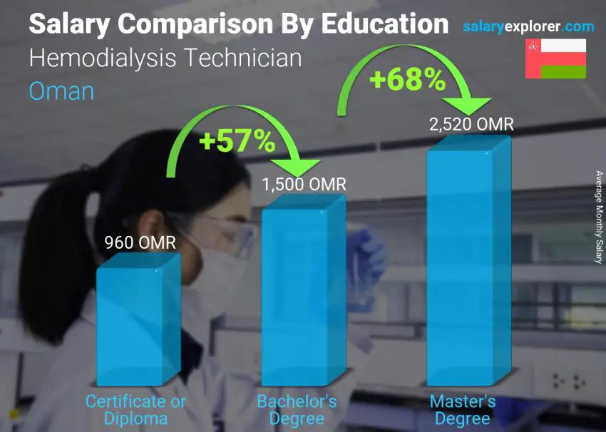 Salary comparison by education level monthly Oman Hemodialysis Technician