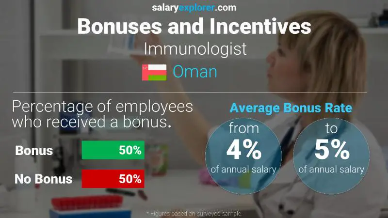 Annual Salary Bonus Rate Oman Immunologist