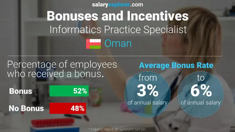 Annual Salary Bonus Rate Oman Informatics Practice Specialist