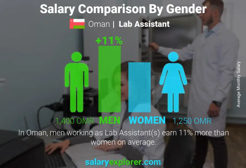 Salary comparison by gender Oman Lab Assistant monthly