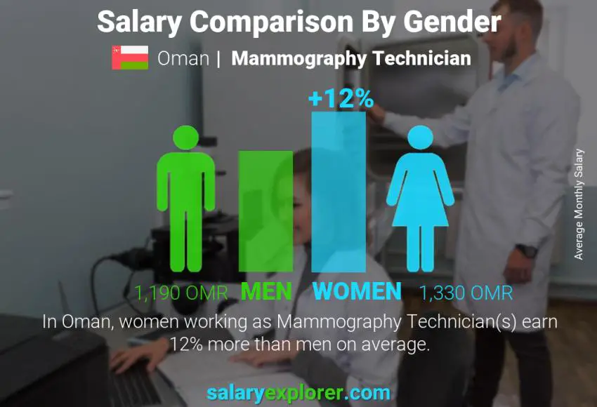 Salary comparison by gender Oman Mammography Technician monthly