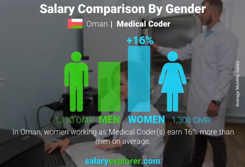 Salary comparison by gender Oman Medical Coder monthly