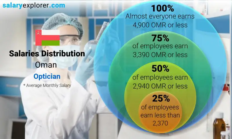 Median and salary distribution Oman Optician monthly