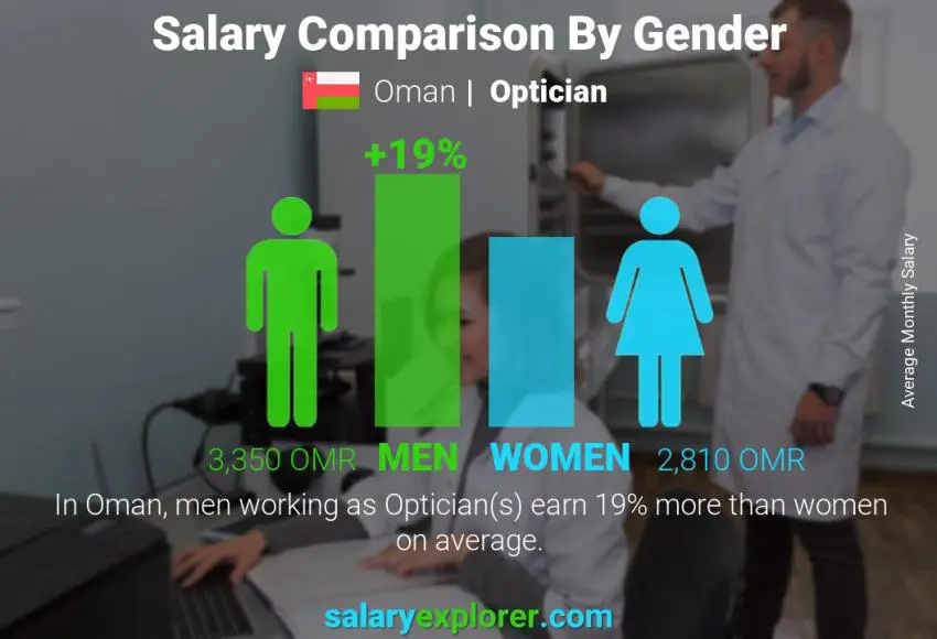 Salary comparison by gender Oman Optician monthly