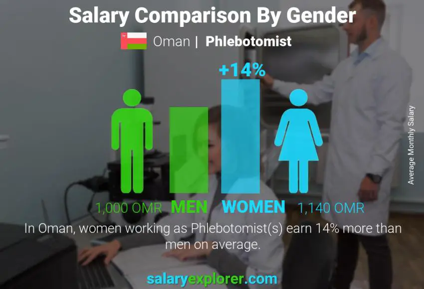 Salary comparison by gender Oman Phlebotomist monthly