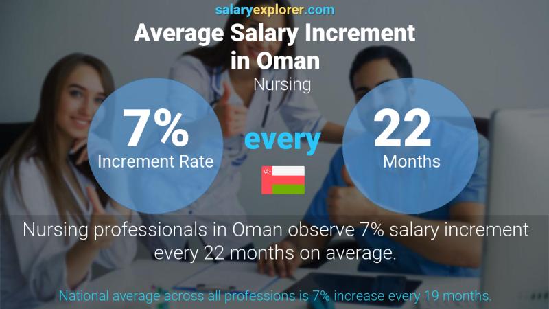 Annual Salary Increment Rate Oman Nursing