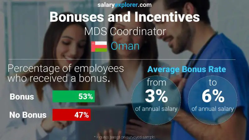 Annual Salary Bonus Rate Oman MDS Coordinator