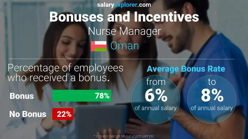 Annual Salary Bonus Rate Oman Nurse Manager