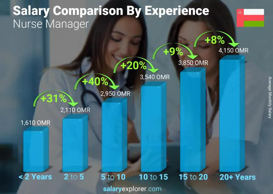 Salary comparison by years of experience monthly Oman Nurse Manager