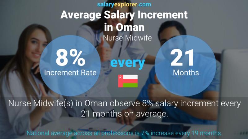 Annual Salary Increment Rate Oman Nurse Midwife