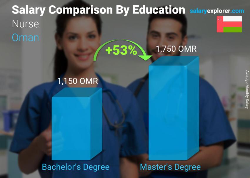 Salary comparison by education level monthly Oman Nurse