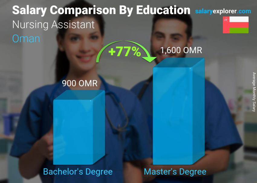 Salary comparison by education level monthly Oman Nursing Assistant