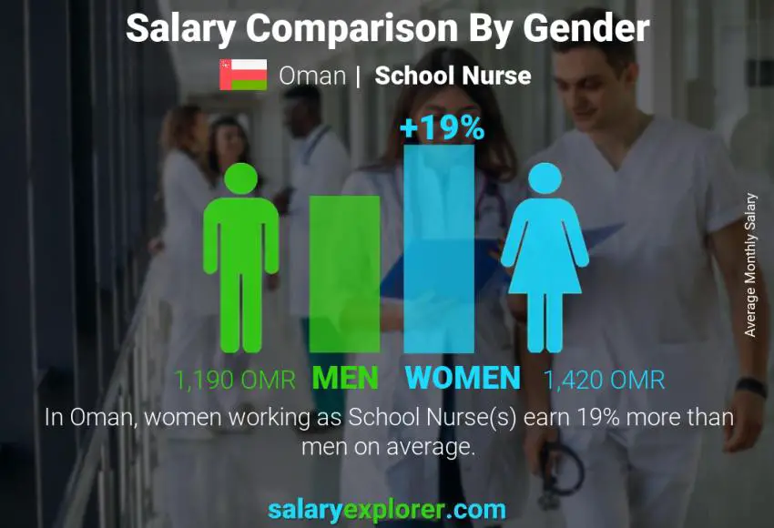 Salary comparison by gender Oman School Nurse monthly