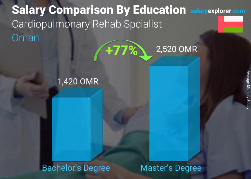 Salary comparison by education level monthly Oman Cardiopulmonary Rehab Spcialist