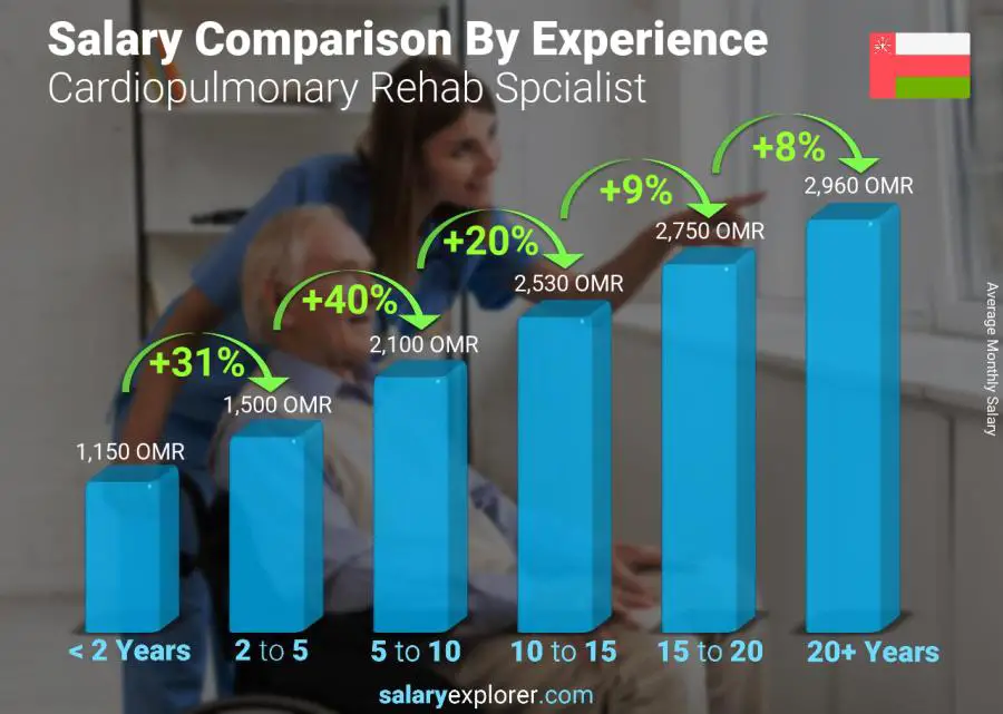 Salary comparison by years of experience monthly Oman Cardiopulmonary Rehab Spcialist