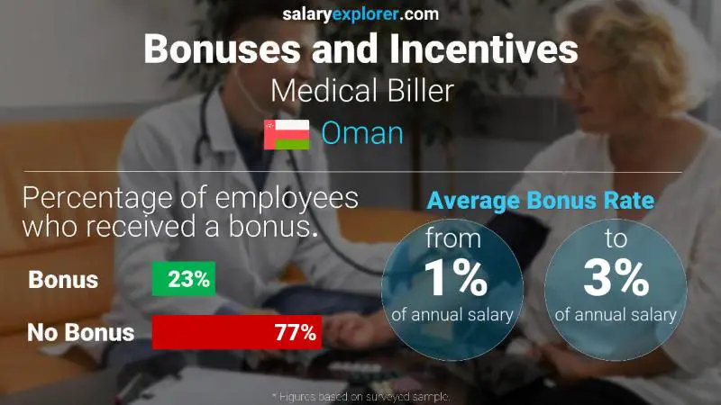 Annual Salary Bonus Rate Oman Medical Biller