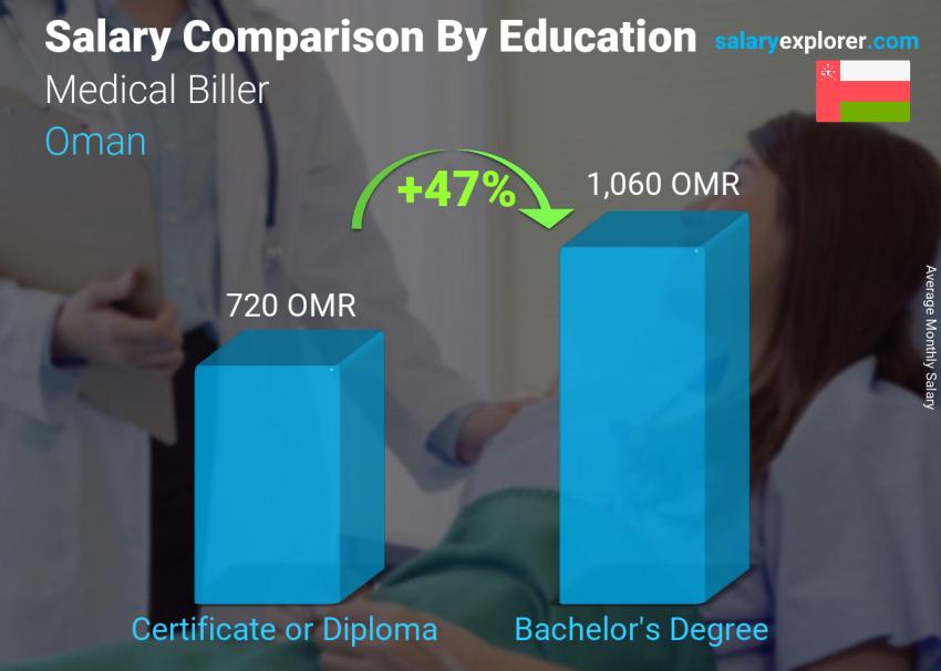 Salary comparison by education level monthly Oman Medical Biller