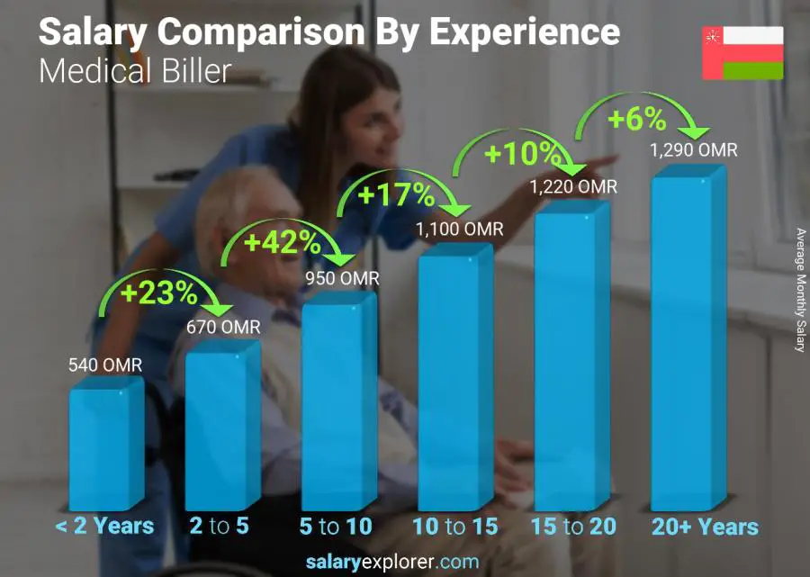 Salary comparison by years of experience monthly Oman Medical Biller