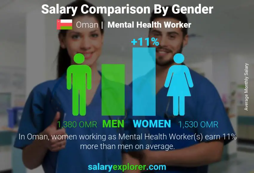 Salary comparison by gender Oman Mental Health Worker monthly