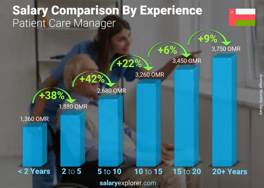 Salary comparison by years of experience monthly Oman Patient Care Manager