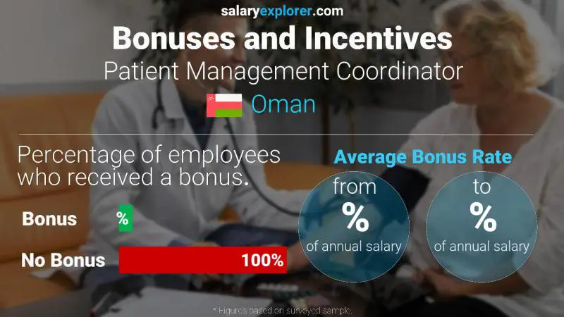 Annual Salary Bonus Rate Oman Patient Management Coordinator