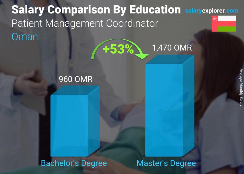 Salary comparison by education level monthly Oman Patient Management Coordinator