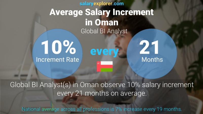 Annual Salary Increment Rate Oman Global BI Analyst