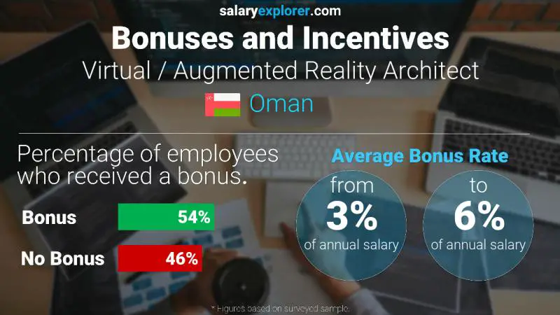 Annual Salary Bonus Rate Oman Virtual / Augmented Reality Architect