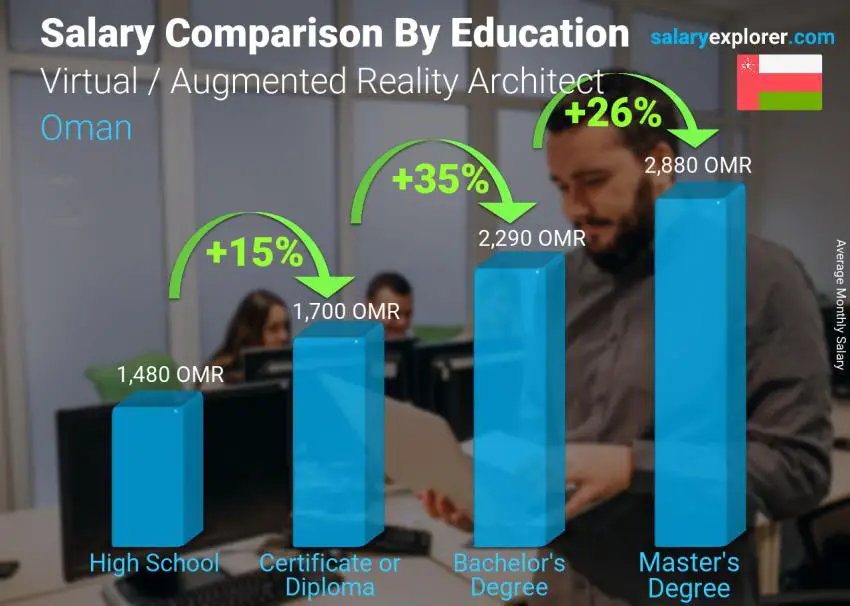 Salary comparison by education level monthly Oman Virtual / Augmented Reality Architect