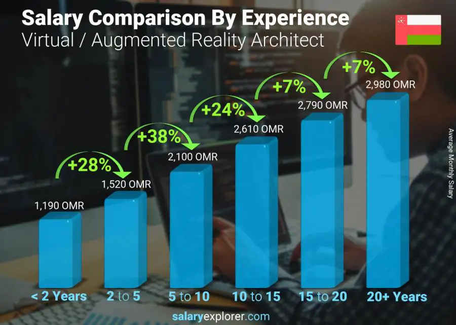 Salary comparison by years of experience monthly Oman Virtual / Augmented Reality Architect