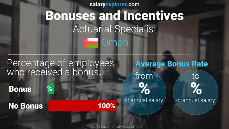 Annual Salary Bonus Rate Oman Actuarial Specialist