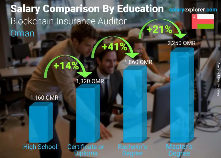 Salary comparison by education level monthly Oman Blockchain Insurance Auditor