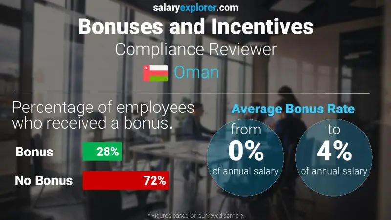 Annual Salary Bonus Rate Oman Compliance Reviewer