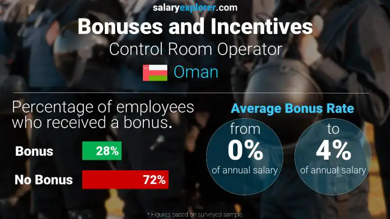 Annual Salary Bonus Rate Oman Control Room Operator