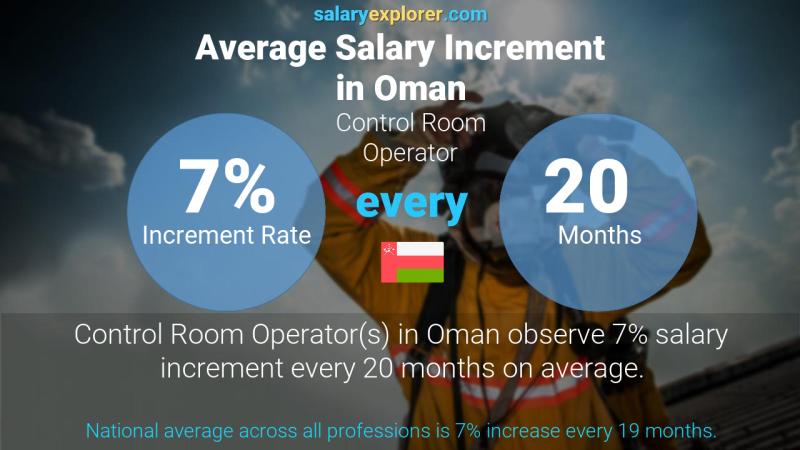 Annual Salary Increment Rate Oman Control Room Operator